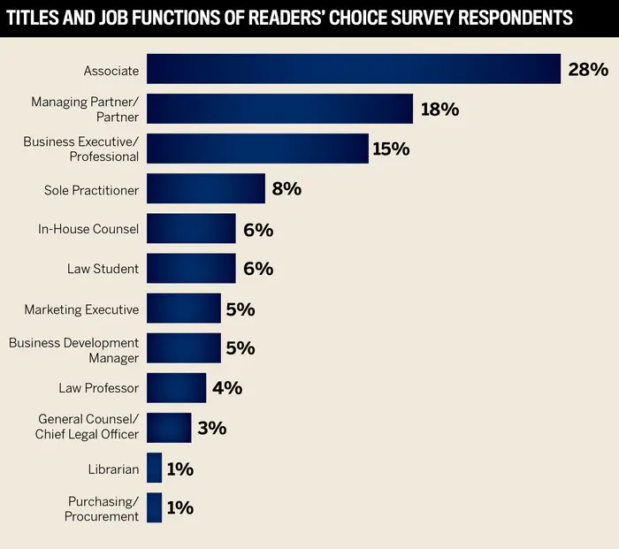 The Top Legal Tech, Service Providers, and Products in Canada | Readers’ Choice Awards 2023